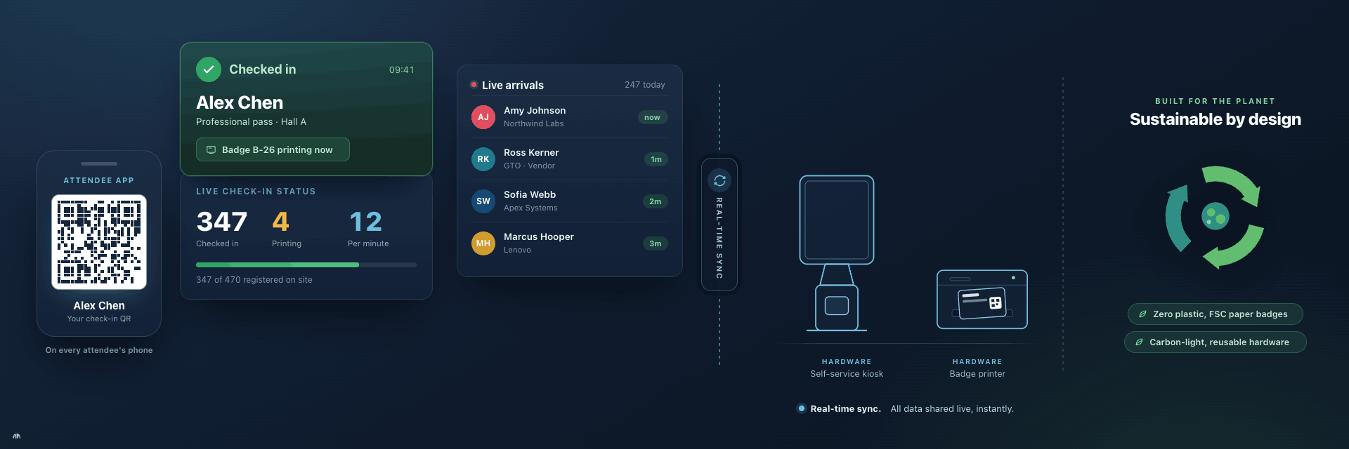 Live check-in dashboard: an attendee's QR check-in pass, real-time check-in status and live arrivals, self-service kiosk and badge printer hardware, and sustainable badge materials